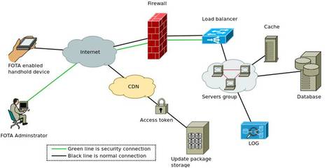 FOTA (Firmware Over-the-Air) 軟件服務(wù) 定義、優(yōu)勢與應(yīng)用前景